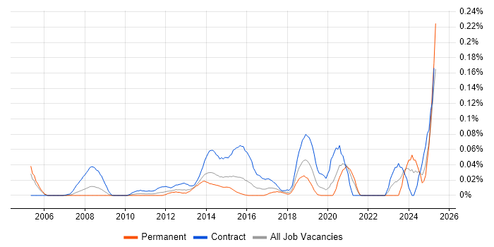 Job vacancy trend for Identity Management Analyst in Central London Job vacancy trend for Identity Management Analyst in Central London