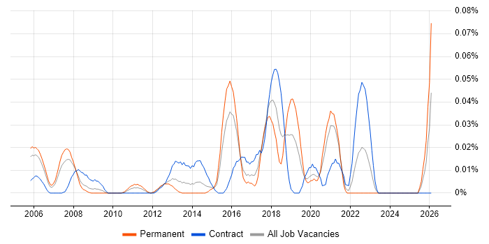 Identity Management Architect job vacancy trend in Central London