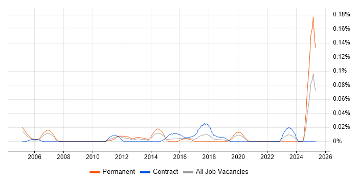 Job vacancy trend for Identity Management Engineer in Central London Job vacancy trend for Identity Management Engineer in Central London