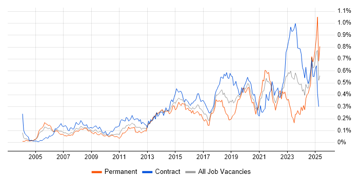 Job vacancy trend for Identity Management in Central London Job vacancy trend for Identity Management in Central London