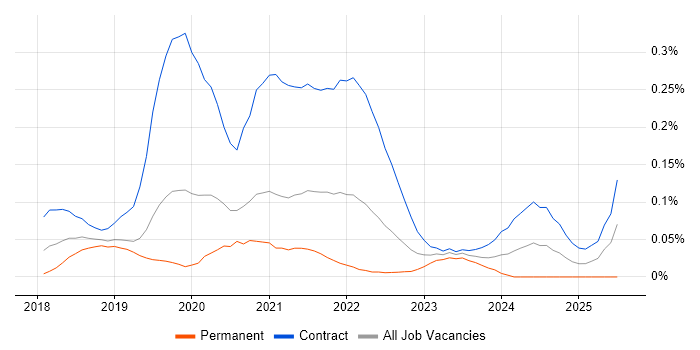 Job vacancy trend for IFRS 17 in Central London