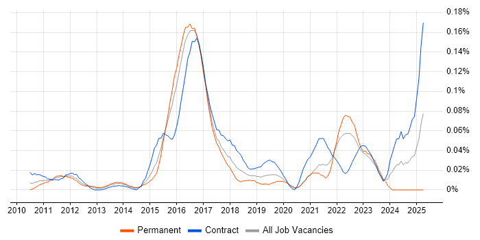 Job vacancy trend for IFRS 9 in Central London Job vacancy trend for IFRS 9 in Central London