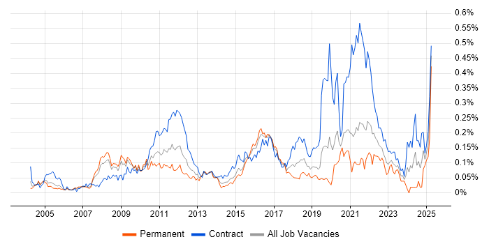 Job vacancy trend for IFRS in Central London Job vacancy trend for IFRS in Central London