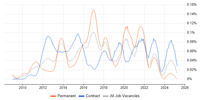 Job vacancy trend for IIBA in Central London