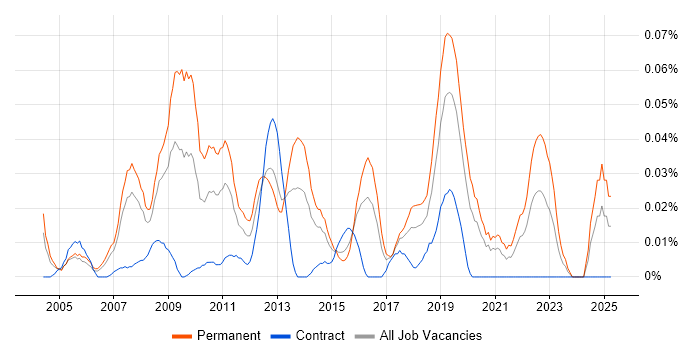 Job vacancy trend for Image Processing in Central London