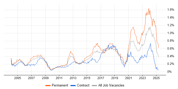 Job vacancy trend for iManage in Central London Job vacancy trend for iManage in Central London