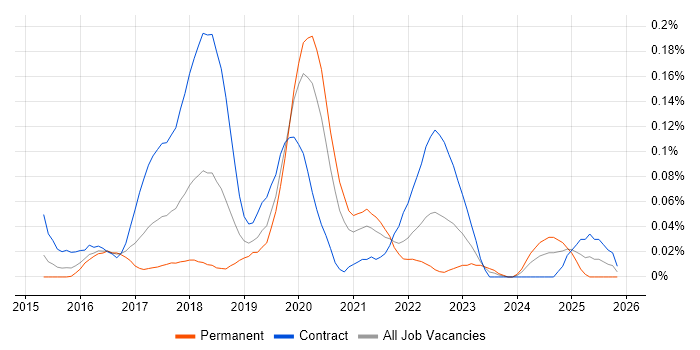 Immutable Infrastructure job vacancy trend in Central London