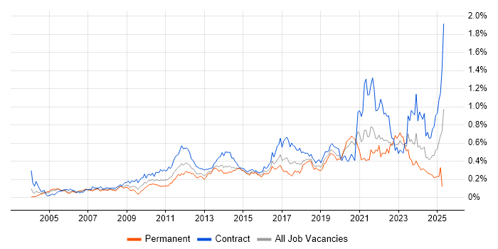 Job vacancy trend for Impact Assessments in Central London Job vacancy trend for Impact Assessments in Central London