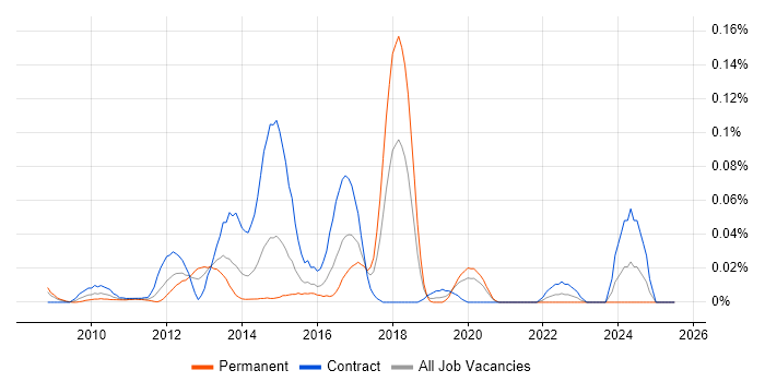 Job vacancy trend for Imperva in Central London Job vacancy trend for Imperva in Central London
