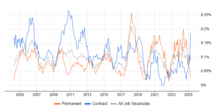 Job vacancy trend for Implementation Analyst in Central London Job vacancy trend for Implementation Analyst in Central London