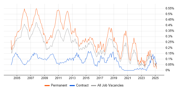 Job vacancy trend for Implementation Consultant in Central London Job vacancy trend for Implementation Consultant in Central London