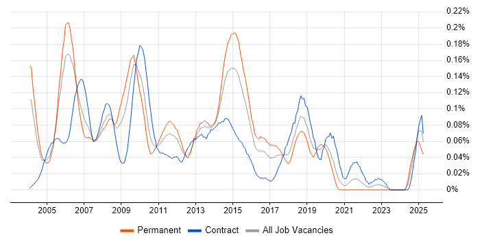 Job vacancy trend for Implementation Engineer in Central London Job vacancy trend for Implementation Engineer in Central London