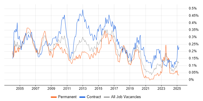 Job vacancy trend for Implementation Manager in Central London Job vacancy trend for Implementation Manager in Central London