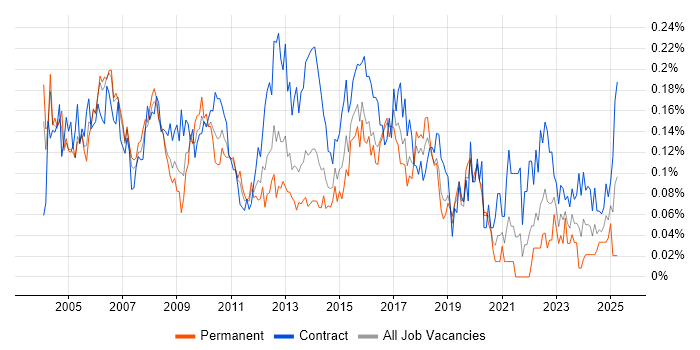 Job vacancy trend for Implementation Project Manager in Central London Job vacancy trend for Implementation Project Manager in Central London