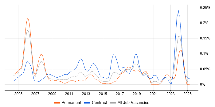 Job vacancy trend for Implementation Specialist in Central London Job vacancy trend for Implementation Specialist in Central London