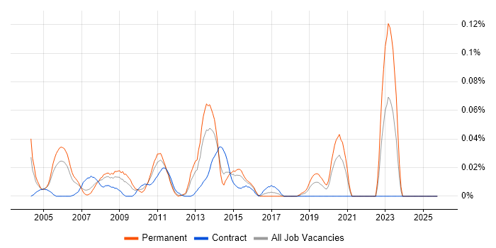 Incident and Problem Analyst job vacancy trend in Central London