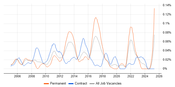 Job vacancy trend for Incident and Problem Manager in Central London Job vacancy trend for Incident and Problem Manager in Central London