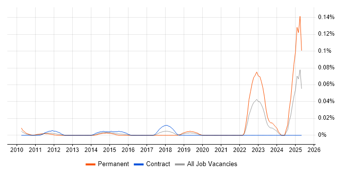 Job vacancy trend for Incident Engineer in Central London Job vacancy trend for Incident Engineer in Central London