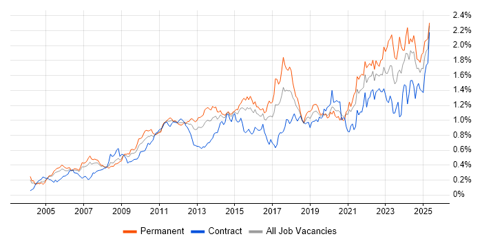 Job vacancy trend for Incident Management in Central London Job vacancy trend for Incident Management in Central London
