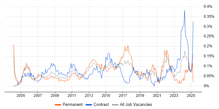 Job vacancy trend for Incident Manager in Central London Job vacancy trend for Incident Manager in Central London