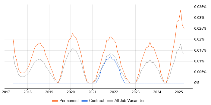 Job vacancy trend for Incident Response Lead in Central London Job vacancy trend for Incident Response Lead in Central London