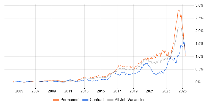 Job vacancy trend for Incident Response in Central London