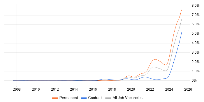 Job vacancy trend for Inclusion and Diversity in Central London Job vacancy trend for Inclusion and Diversity in Central London
