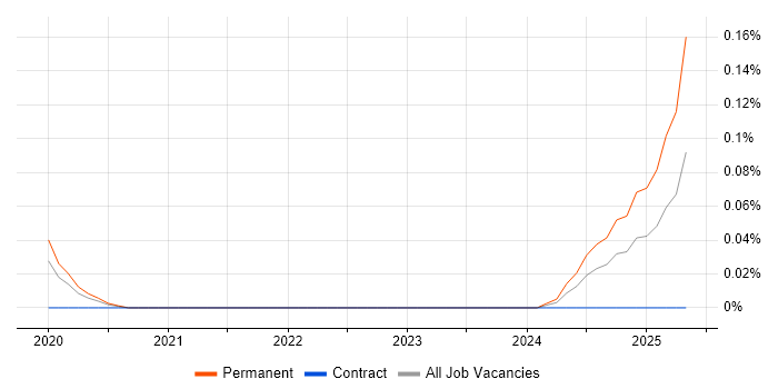 Job vacancy trend for Industrial Internet of Things in Central London Job vacancy trend for Industrial Internet of Things in Central London