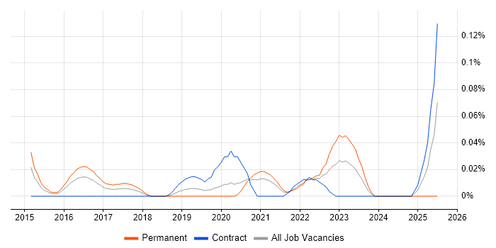 Job vacancy trend for Industry 4.0 in Central London Job vacancy trend for Industry 4.0 in Central London