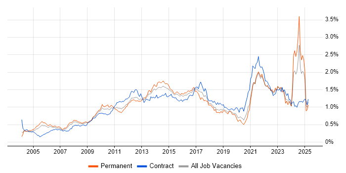 Job vacancy trend for Influencing Skills in Central London Job vacancy trend for Influencing Skills in Central London