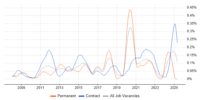 Job vacancy trend for Infoblox in Central London Job vacancy trend for Infoblox in Central London