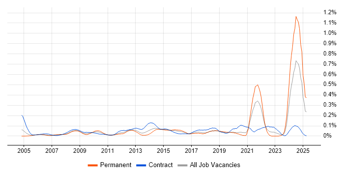 Job vacancy trend for Informatics in Central London