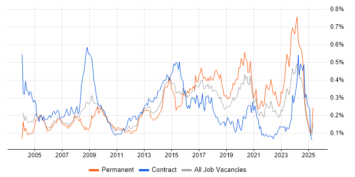 Job vacancy trend for Information Analyst in Central London Job vacancy trend for Information Analyst in Central London