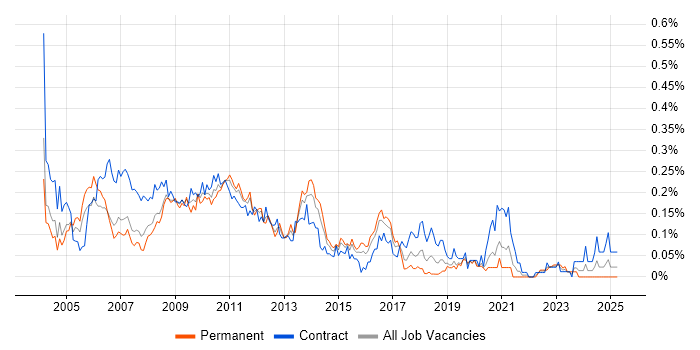 Job vacancy trend for Information Architect in Central London Job vacancy trend for Information Architect in Central London