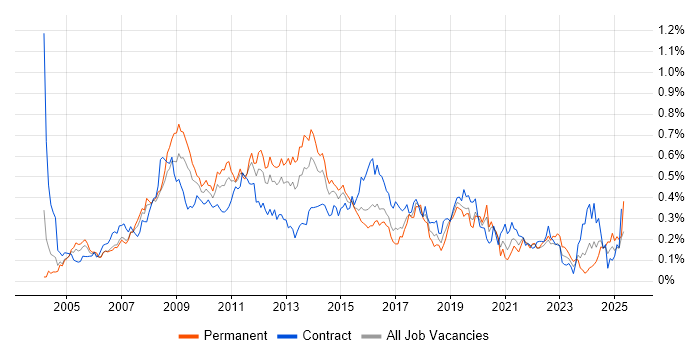 Job vacancy trend for Information Architecture in Central London Job vacancy trend for Information Architecture in Central London
