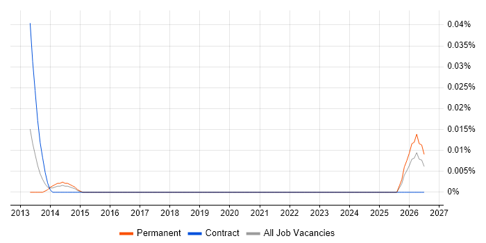 Information Assurance Engineer job vacancy trend in Central London