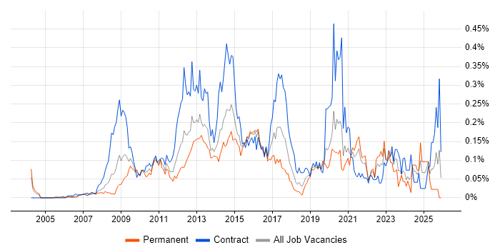 Information Assurance job vacancy trend in Central London