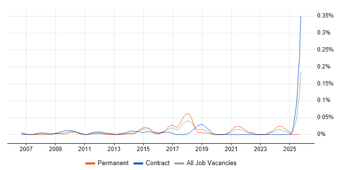 Information Governance Manager job vacancy trend in Central London Information Governance Manager job vacancy trend in Central London