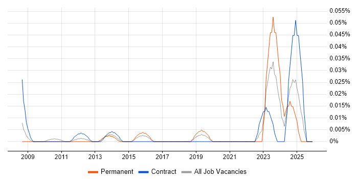 Information Governance Specialist job vacancy trend in Central London