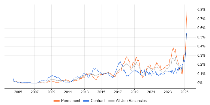 Job vacancy trend for Information Governance in Central London