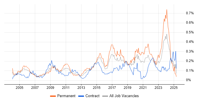 Job vacancy trend for Information Manager in Central London Job vacancy trend for Information Manager in Central London