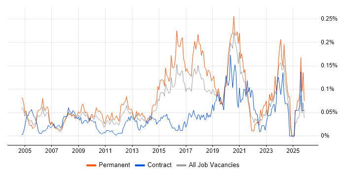 Information Officer job vacancy trend in Central London