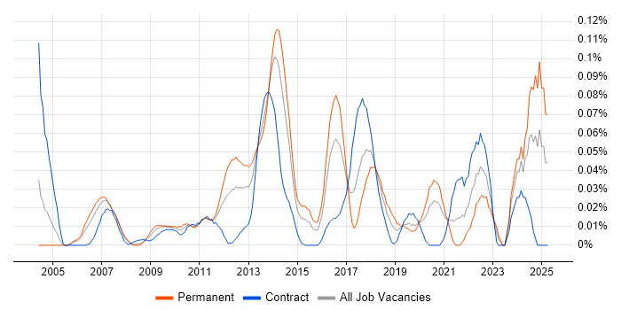 Job vacancy trend for Information Retrieval in Central London Job vacancy trend for Information Retrieval in Central London