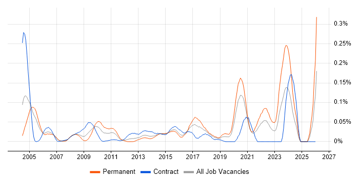 Information Risk Analyst job vacancy trend in Central London