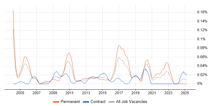 Job vacancy trend for Information Risk Manager in Central London