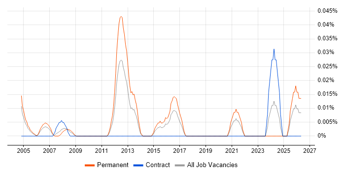 Information Security Compliance Officer job vacancy trend in Central London
