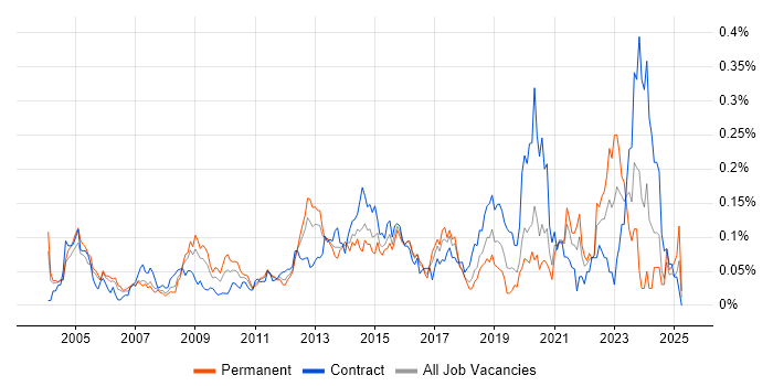 Job vacancy trend for Information Security Consultant in Central London Job vacancy trend for Information Security Consultant in Central London