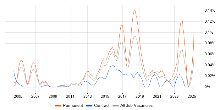 Job vacancy trend for Information Security Engineer in Central London