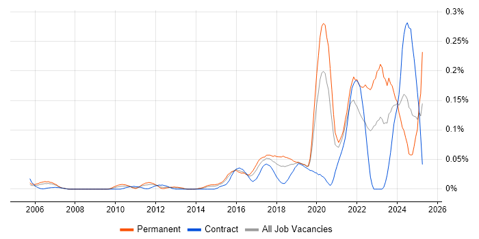 Job vacancy trend for Information Security Governance in Central London Job vacancy trend for Information Security Governance in Central London