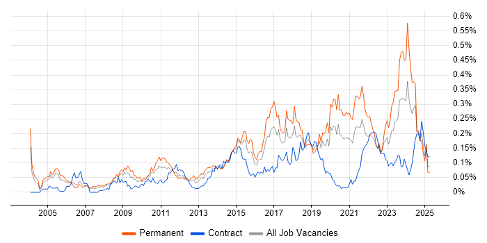 Job vacancy trend for Information Security Manager in Central London Job vacancy trend for Information Security Manager in Central London